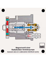 Solenoid valve of a radial-piston pump